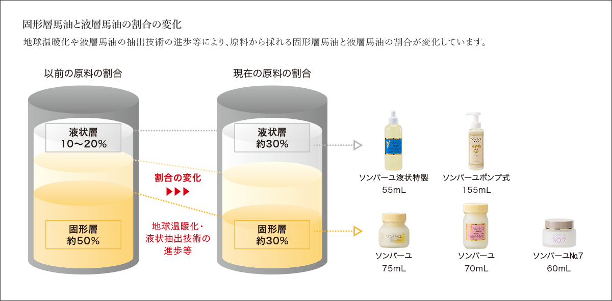 原料の割合